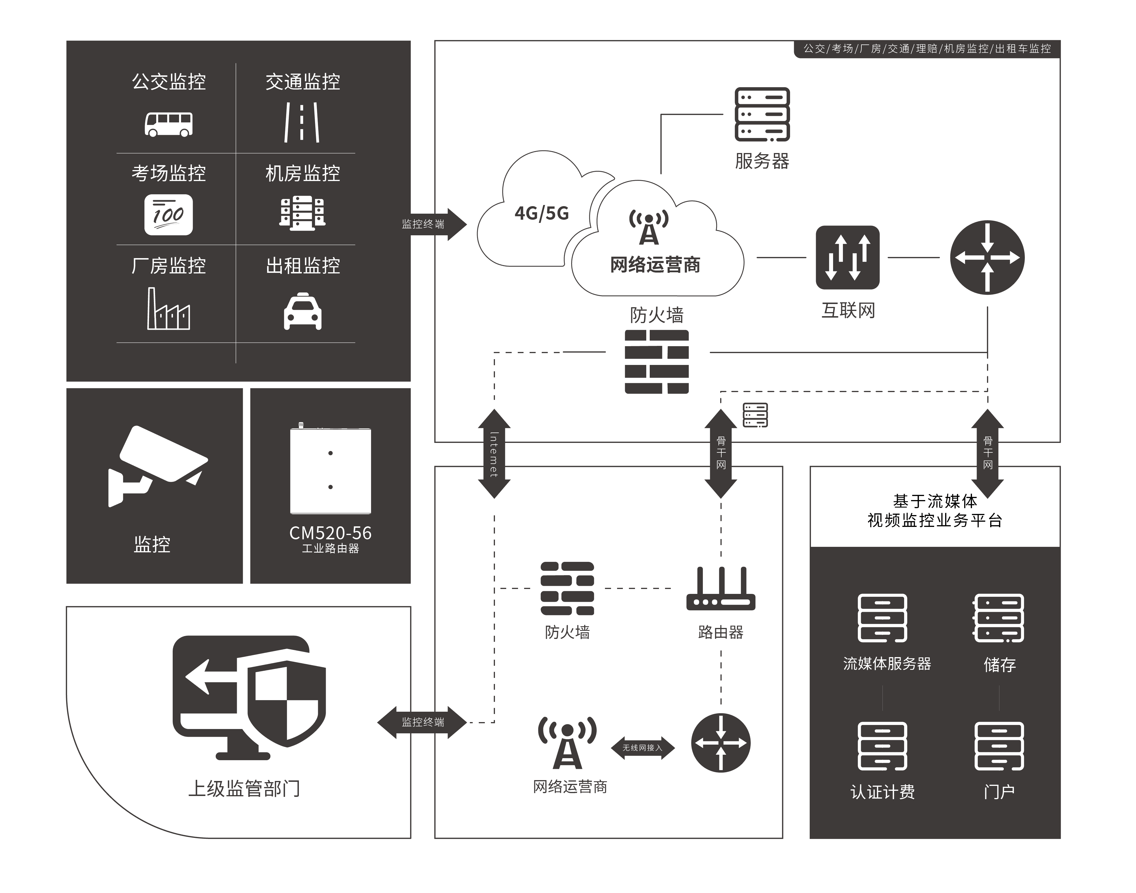 CM520-57 五口5G工业路由器 应用方案 CM520-57 五口5G工业路由器 应用方案